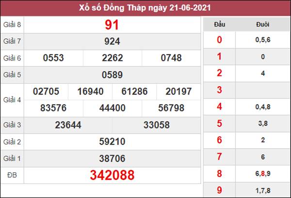 Nhận định KQXS Đồng Tháp 28/6/2021 chốt XSDT thứ 2 