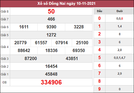 Nhận định KQXSDN ngày 17/11/2021 chốt số Đồng Nai