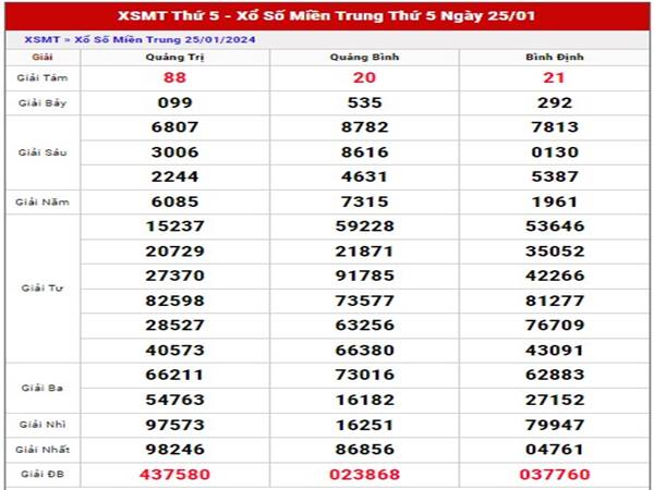 Dự đoán sổ xố Miền Trung 1/2/2024 phân tích lô đẹp thứ 5