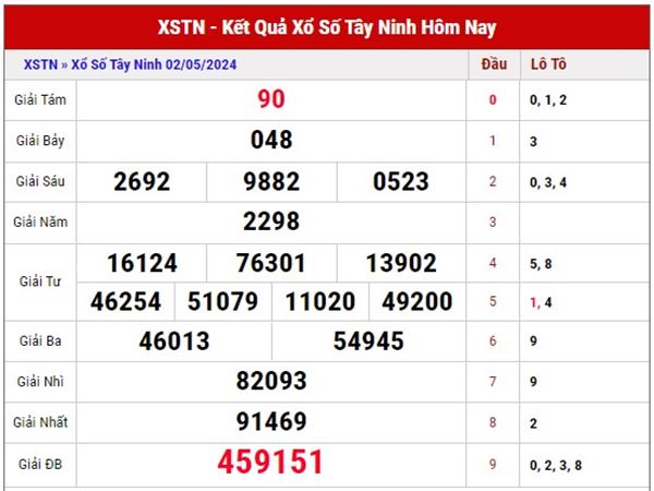 Dự đoán kết quả SX Tây Ninh ngày 25/4/2024 thứ 5 siêu chuẩn