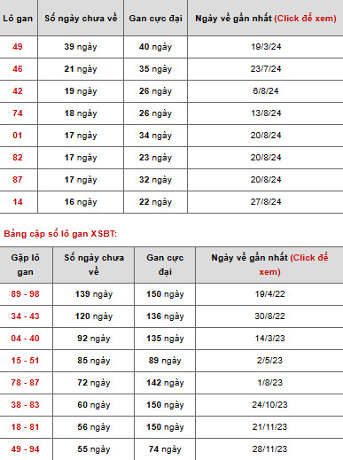 Nhận định thống kê xổ số Bến Tre ngày 24/12/2024 dễ ăn