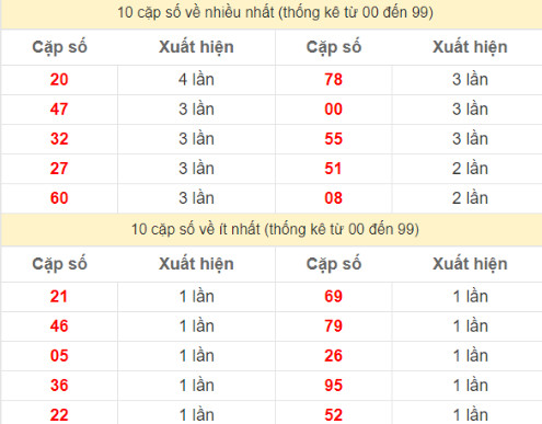 Nhận định kết quả XSMN 11/12/2024 hôm nay may mắn