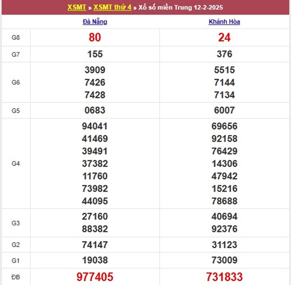Thống kê XSMT 19/2/2025 phân tích cặp số đẹp thứ 4