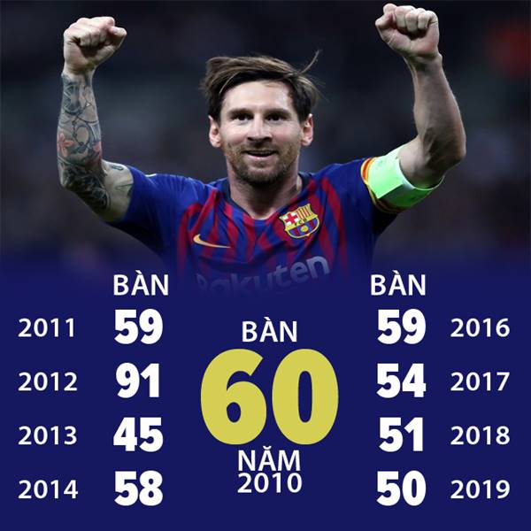Những mùa giải ghi bàn nổi bật của Messi tại Barca