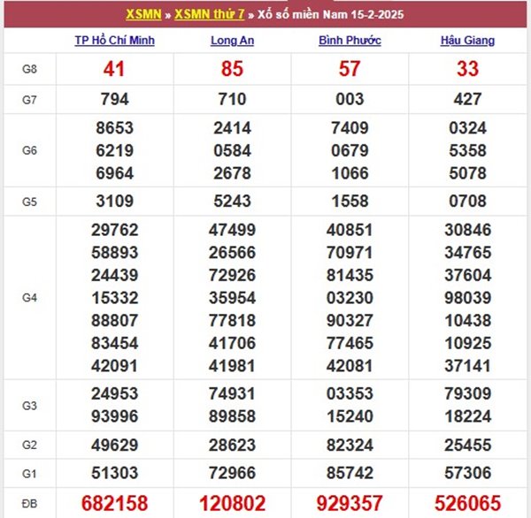 Phân tích xổ số miền Nam 22/2/2025 lô VIP giải tám