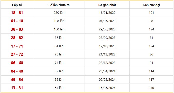 Bảng thống kê 10 cặp lô khan Tây Ninh lâu chưa ra nhất
