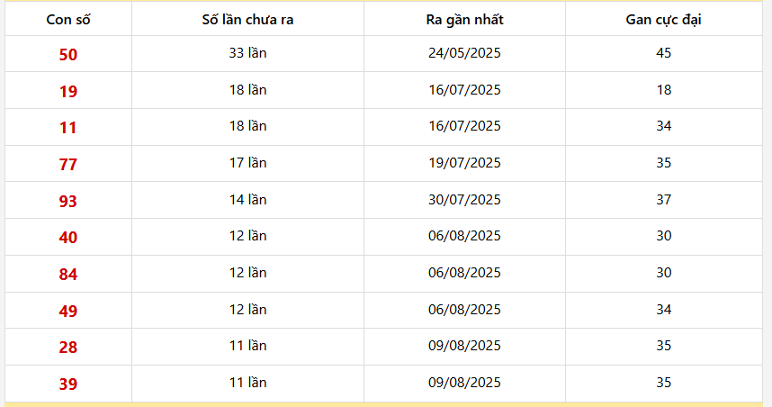 Bảng thống kê 10 con lô gan Đà Nẵng lâu chưa về nhất