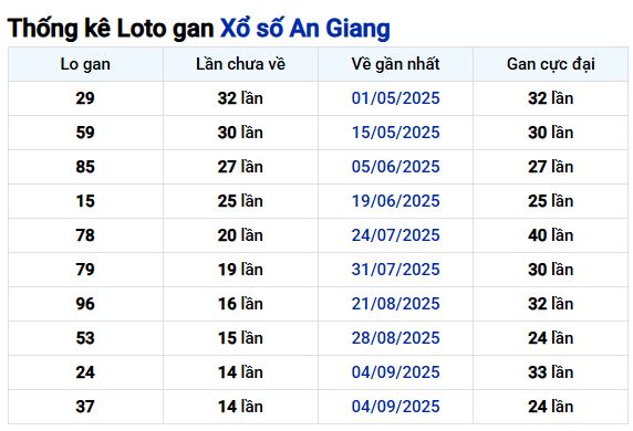 Thống kê lô gan XSAG ngày 18/12/2025