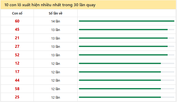 - Thống kê 10 con lô xuất hiện nhiều nhất trong 30 lần quay ngày 28/1/2026