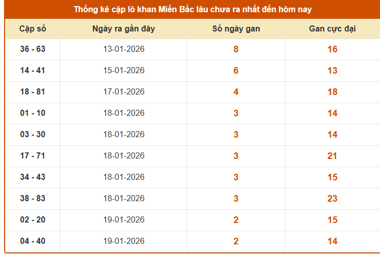 Thống kê cặp lô khan XSMB ngày 24/1 thứ 7 chi tiết