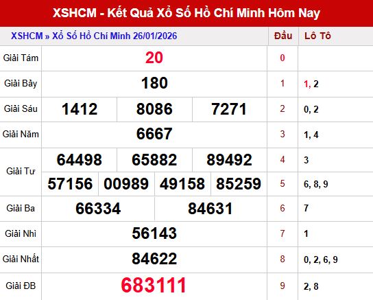 Tổng quan kết quả xổ số Hồ Chí Minh ngày 26/1/2026