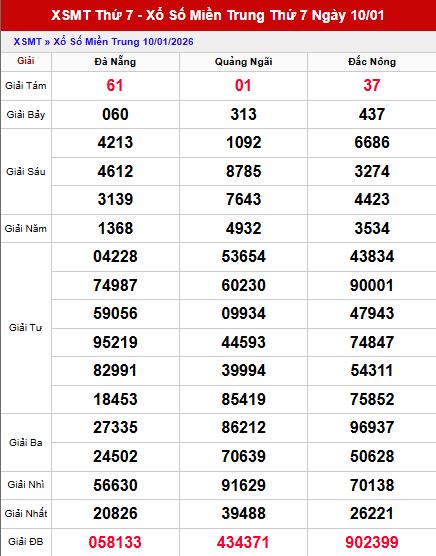 Tổng quan kết quả xổ số Miền Nam ngày 10/1/2026