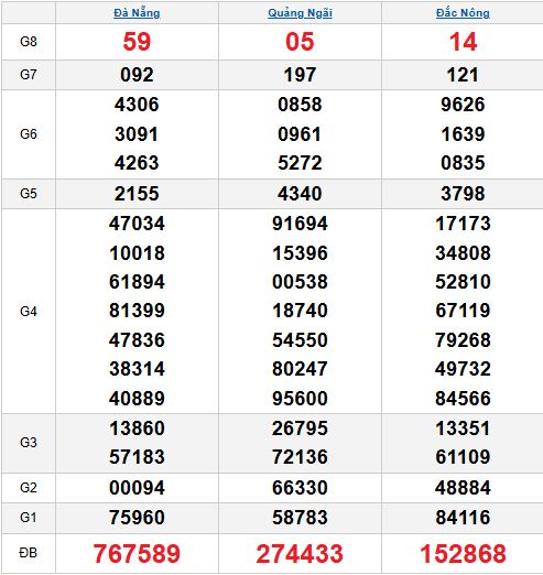 Tham gia quay thử XSMT ngày 17/1/2026