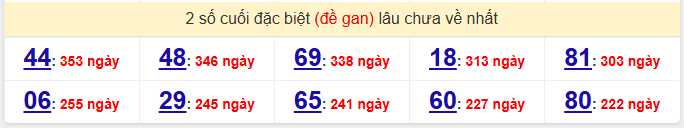 - Thống kê 2 số cuối đặc biệt (đề gan) lâu chưa về nhất ngày 26/3/2026