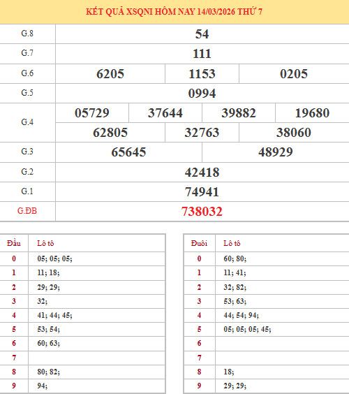 Dự đoán xổ số Quảng Ngãi ngày 21/3/2026 chính xác