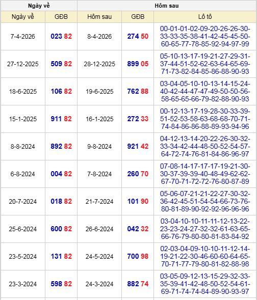 Thống kê đề về 82 hôm sau đánh con gì?