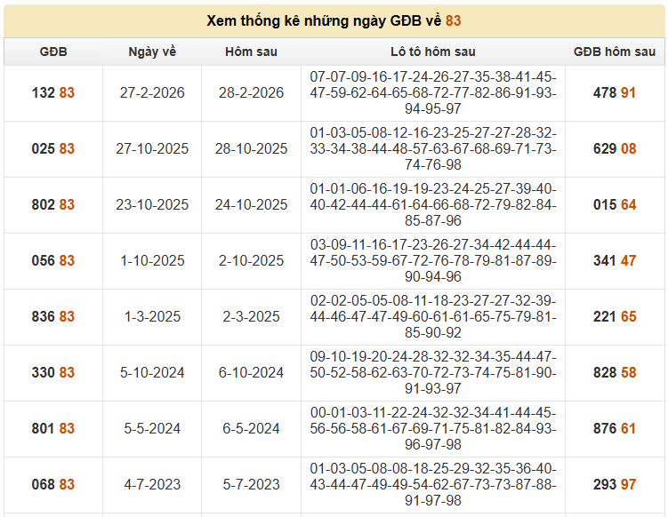 Thống kê những bộ số hay về khi hôm trước đề về 83