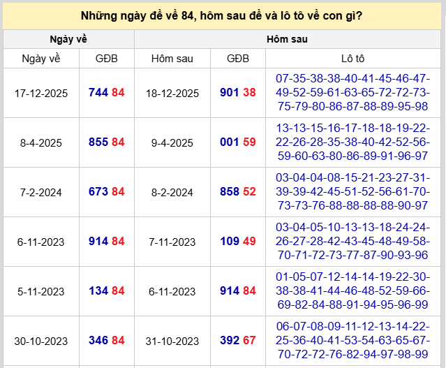 Thống kê đề về 84 hôm sau ra con gì