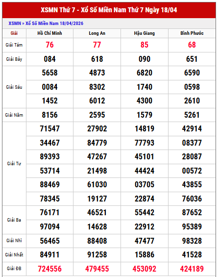 Tham khảo kết quả xổ số miền Nam thứ 7 tuần trước miễn phí