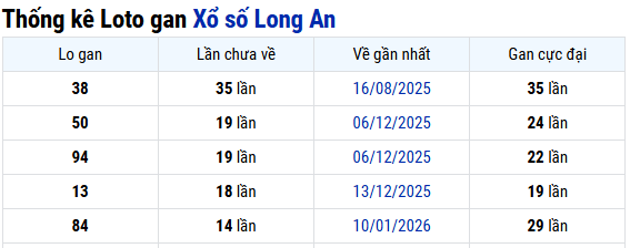 Thống kê Long An ngày 25/04/2026
