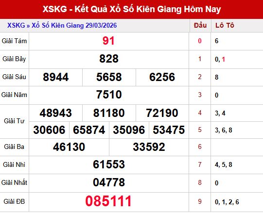 Kết quả xổ số Kiên Giang ngày 29/3/2026