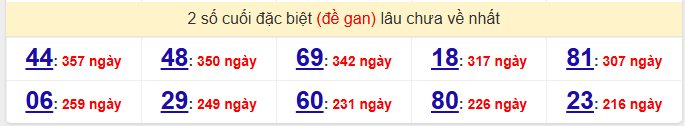  - Thống kê 2 số cuối đặc biệt (đề gan) lâu chưa về nhất ngày 23/4/2026
