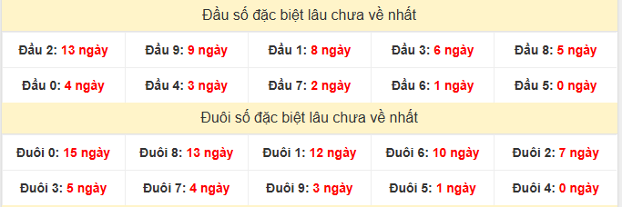 - Thống kê đầu đuôi đặc biệt XSTN ngày 23/4/2026